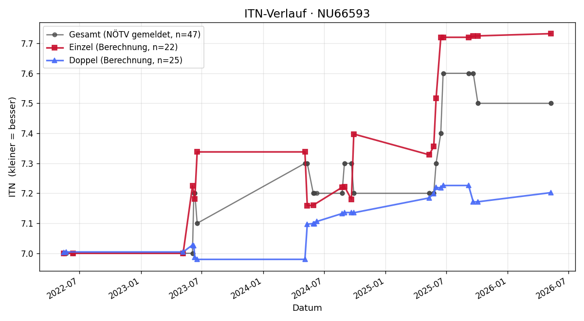ITN-Verlauf Roman Büdenbender