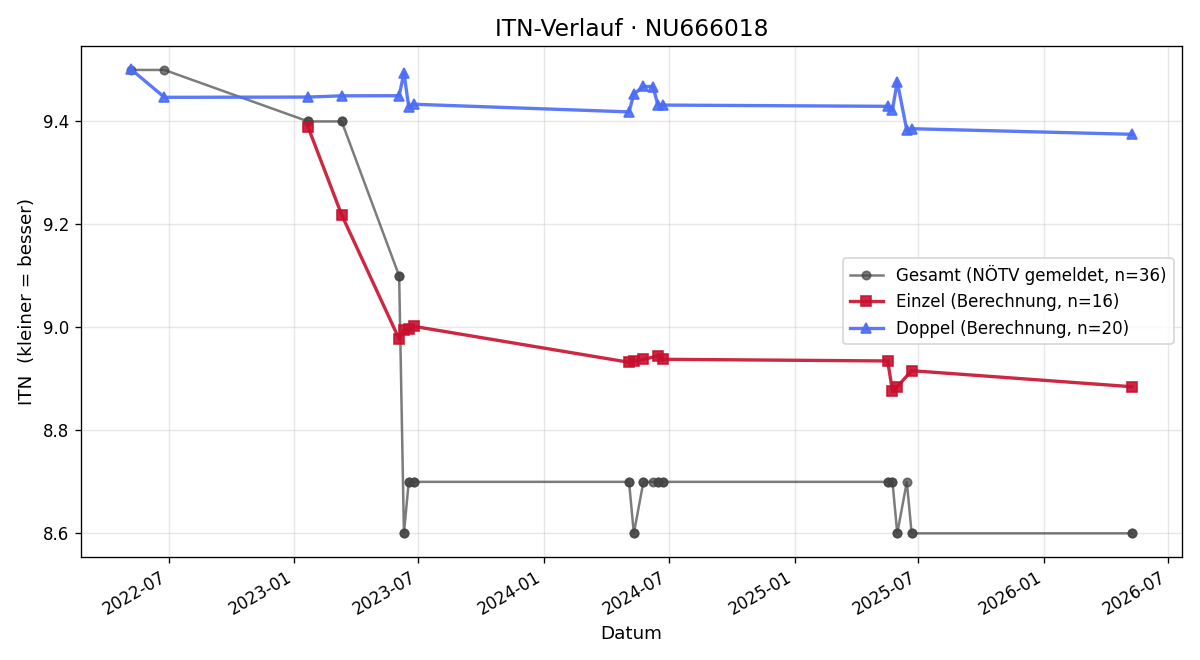 ITN-Verlauf Petra Kuntner