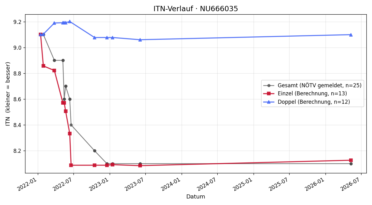 ITN-Verlauf Nico Pechhacker