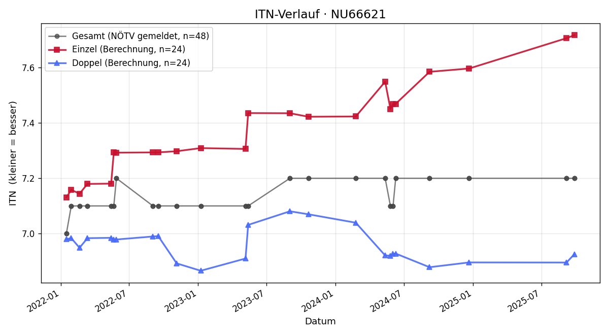 ITN-Verlauf Michael Moza