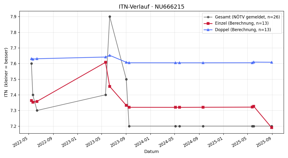 ITN-Verlauf Roland Schwaiger