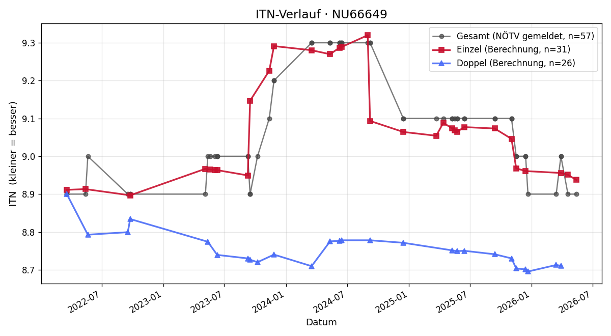 ITN-Verlauf Gabriele Holzer