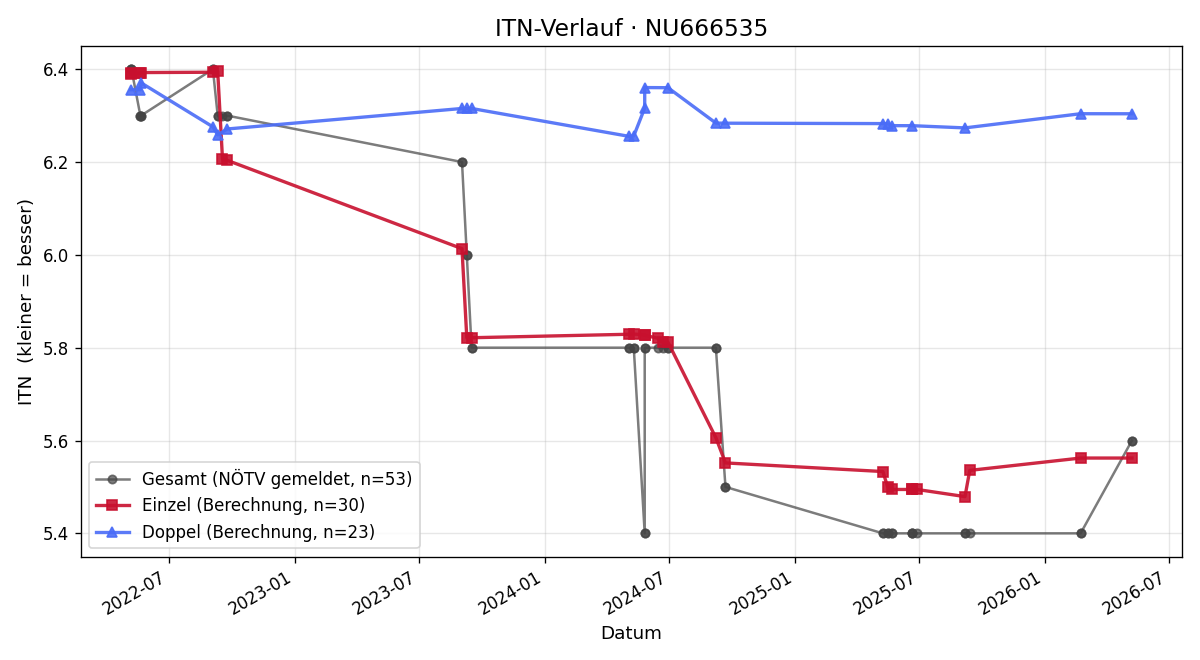 ITN-Verlauf Maximillian Haberfellner