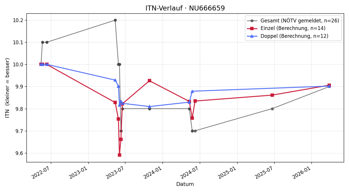 ITN-Verlauf Marion Höfer