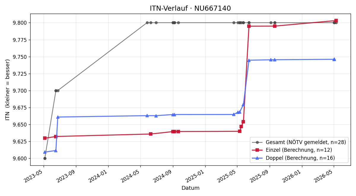 ITN-Verlauf Gerhard Fidler