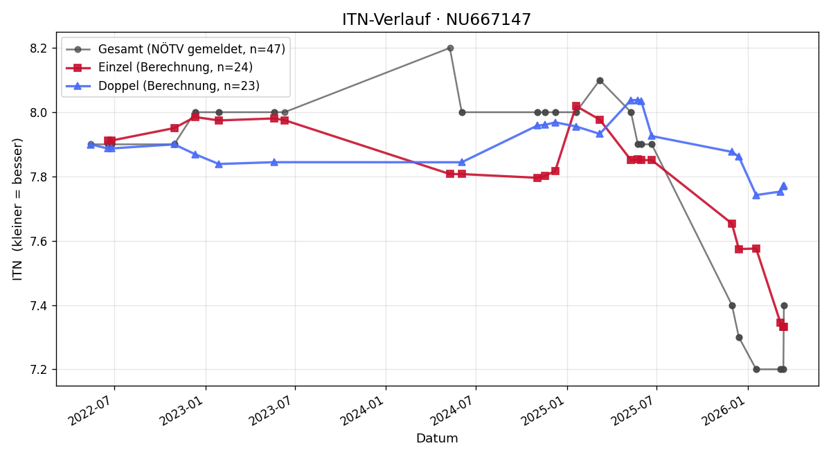 ITN-Verlauf Maximilian Kain
