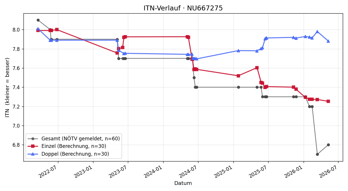 ITN-Verlauf Christian Leichtfried