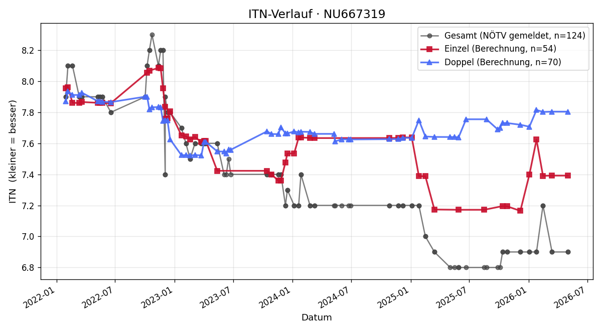 ITN-Verlauf Bernhard Engel