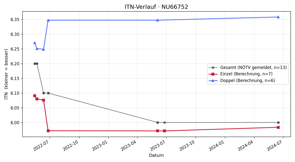 ITN-Verlauf Christian Hohnecker