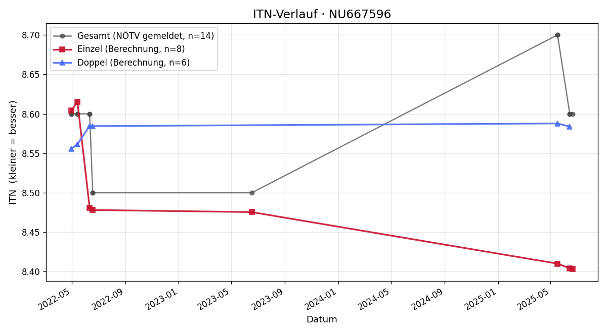 ITN-Verlauf Leonore Theuer