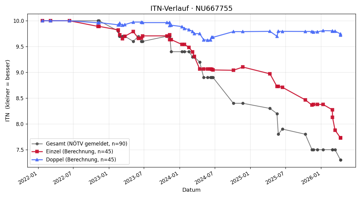 ITN-Verlauf Benedikt Blümel