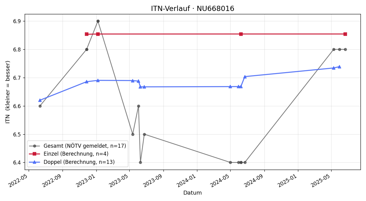 ITN-Verlauf Manuel Prem