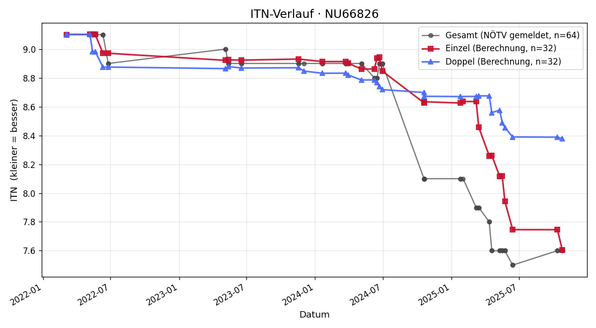 ITN-Verlauf Katharina Lutzky