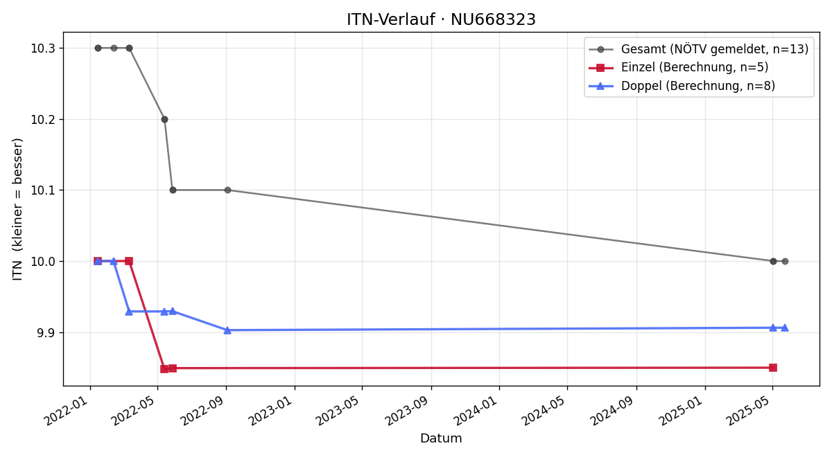 ITN-Verlauf Horst Dilch