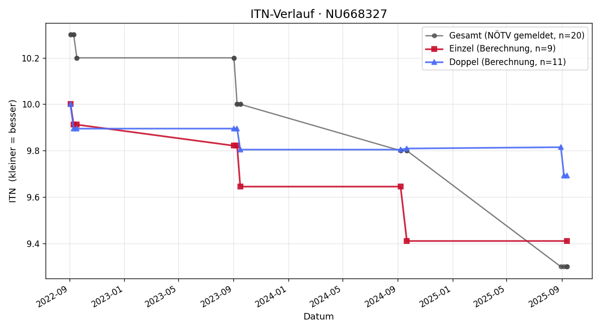 ITN-Verlauf Manuel Geishofer