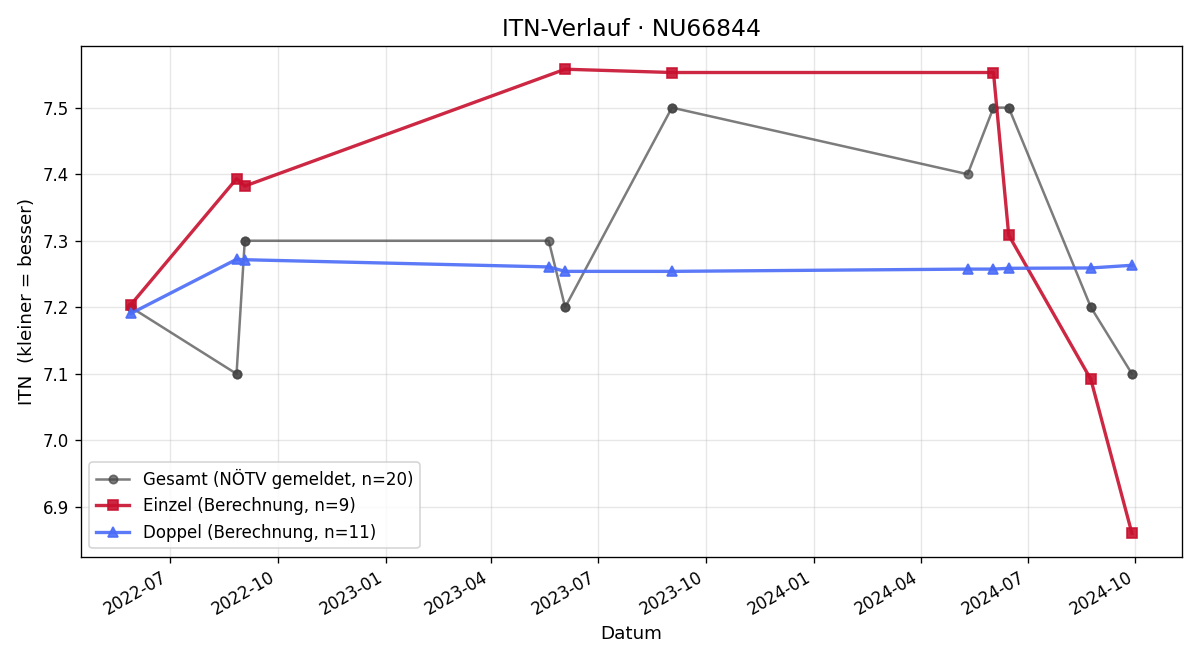 ITN-Verlauf Thomas Beckmann