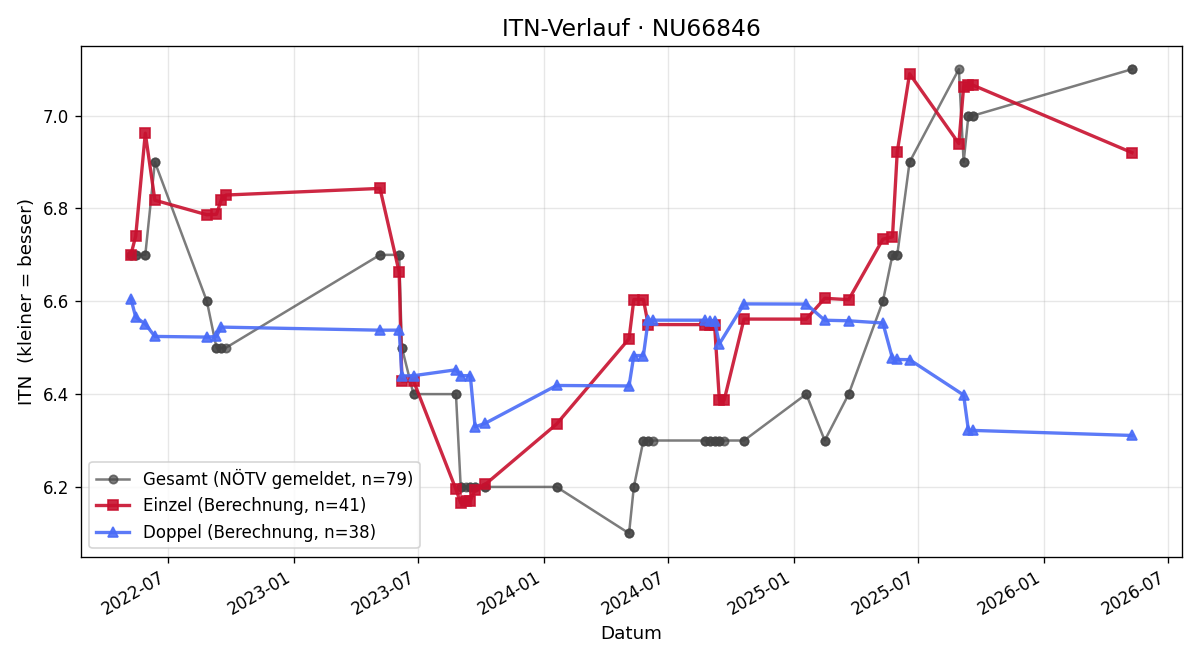 ITN-Verlauf Marco Hejduk