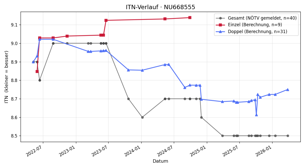 ITN-Verlauf Wolfgang Ringl
