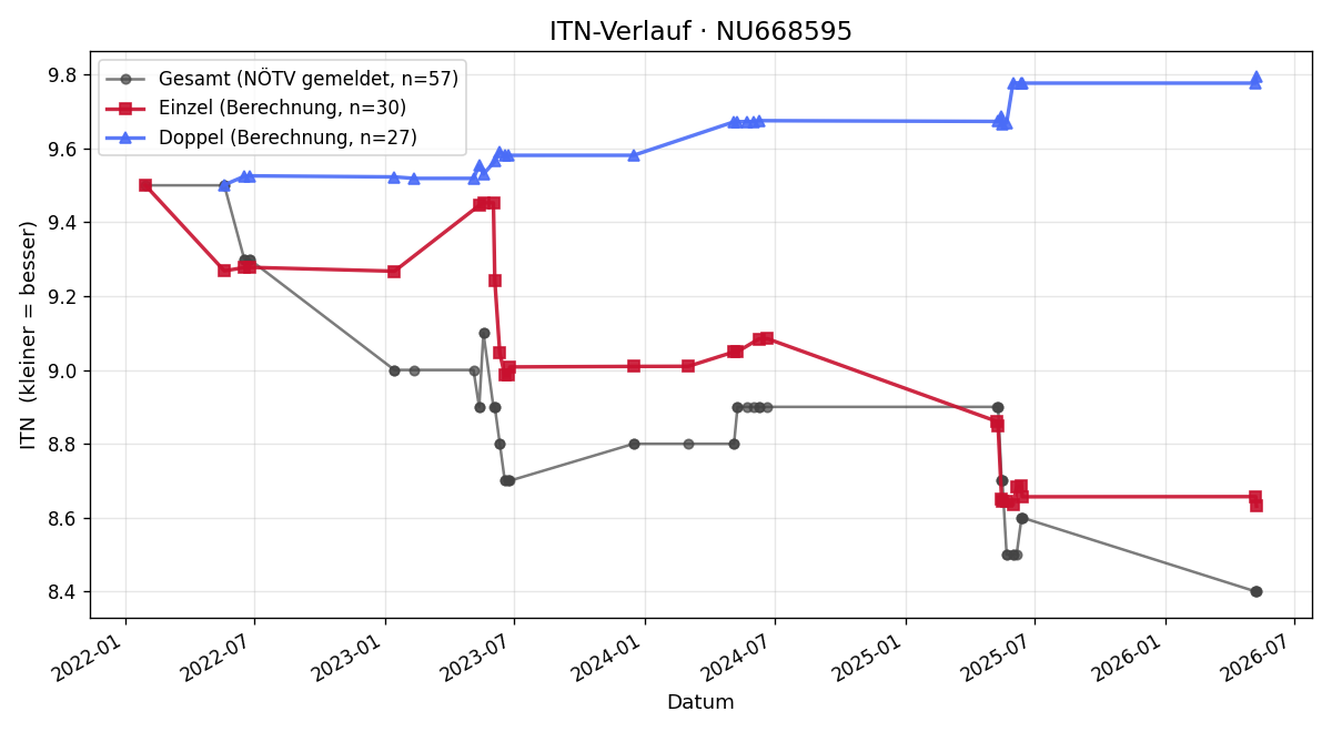 ITN-Verlauf Roland Krimberger