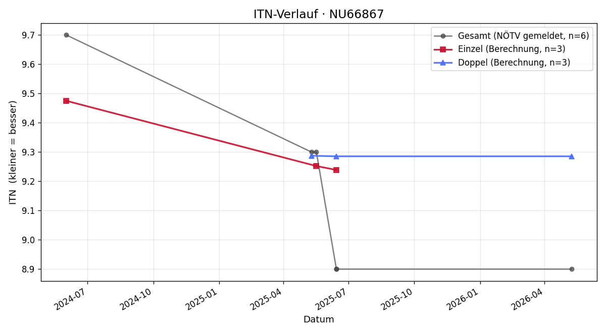 ITN-Verlauf Petra Haumer
