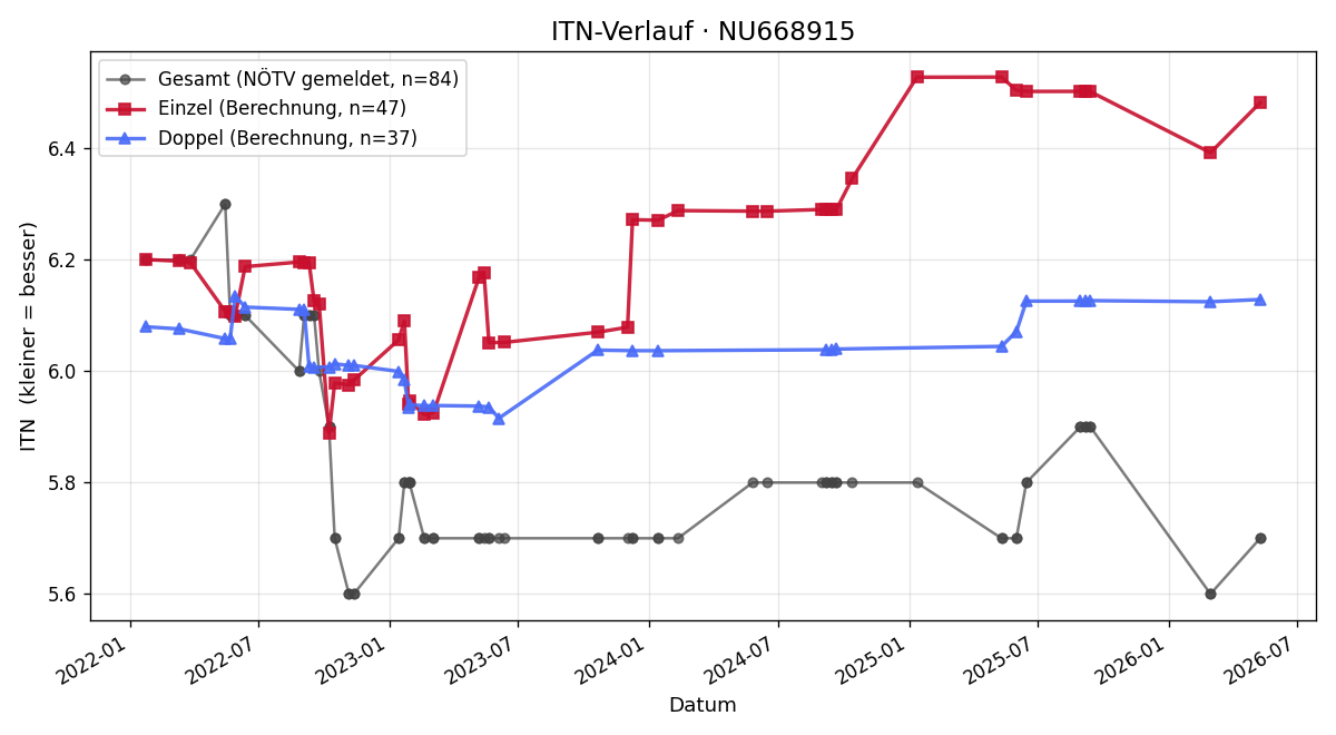 ITN-Verlauf Martin Schiller