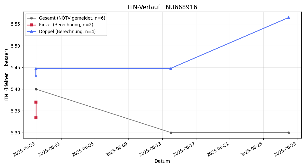 ITN-Verlauf Anna Babnejeva