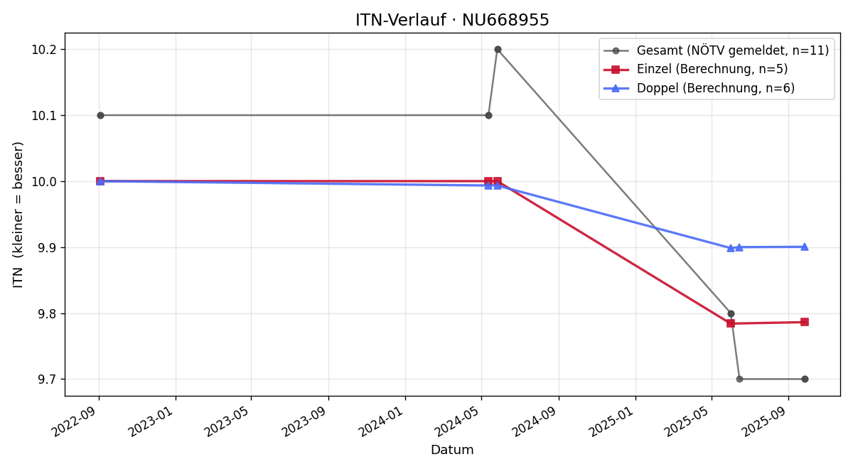 ITN-Verlauf Michael Huber