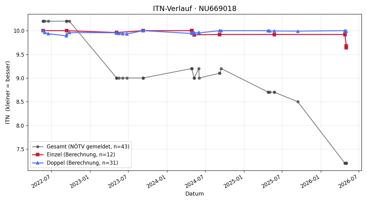 ITN-Verlauf Daniel Maurer