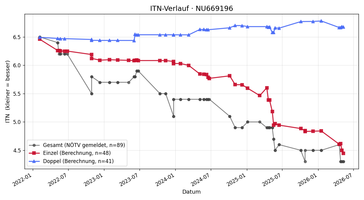 ITN-Verlauf Johannes Weinwurm