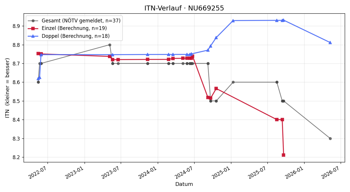 ITN-Verlauf Georg Glasl