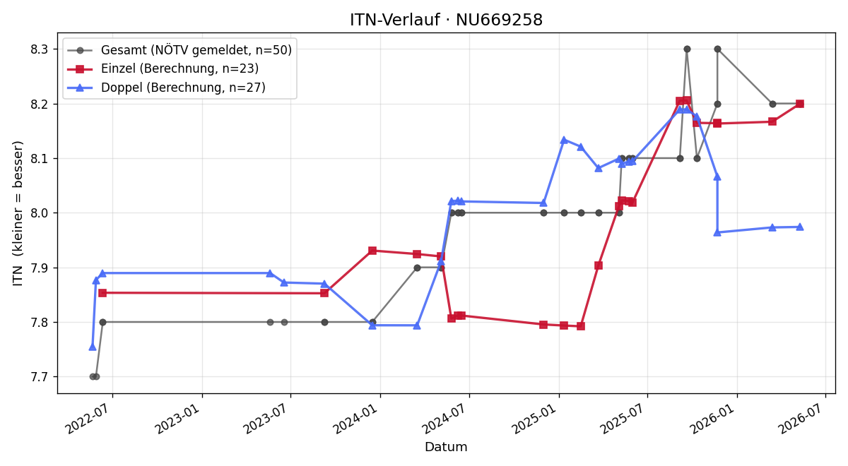 ITN-Verlauf Wolfgang Gamauf