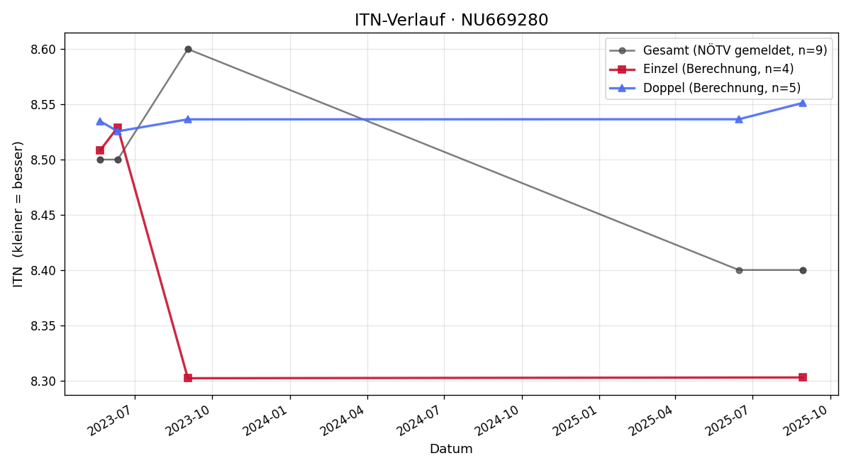 ITN-Verlauf Bernd Csida