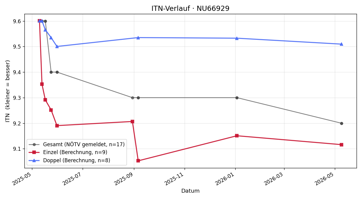 ITN-Verlauf Karin Kosik
