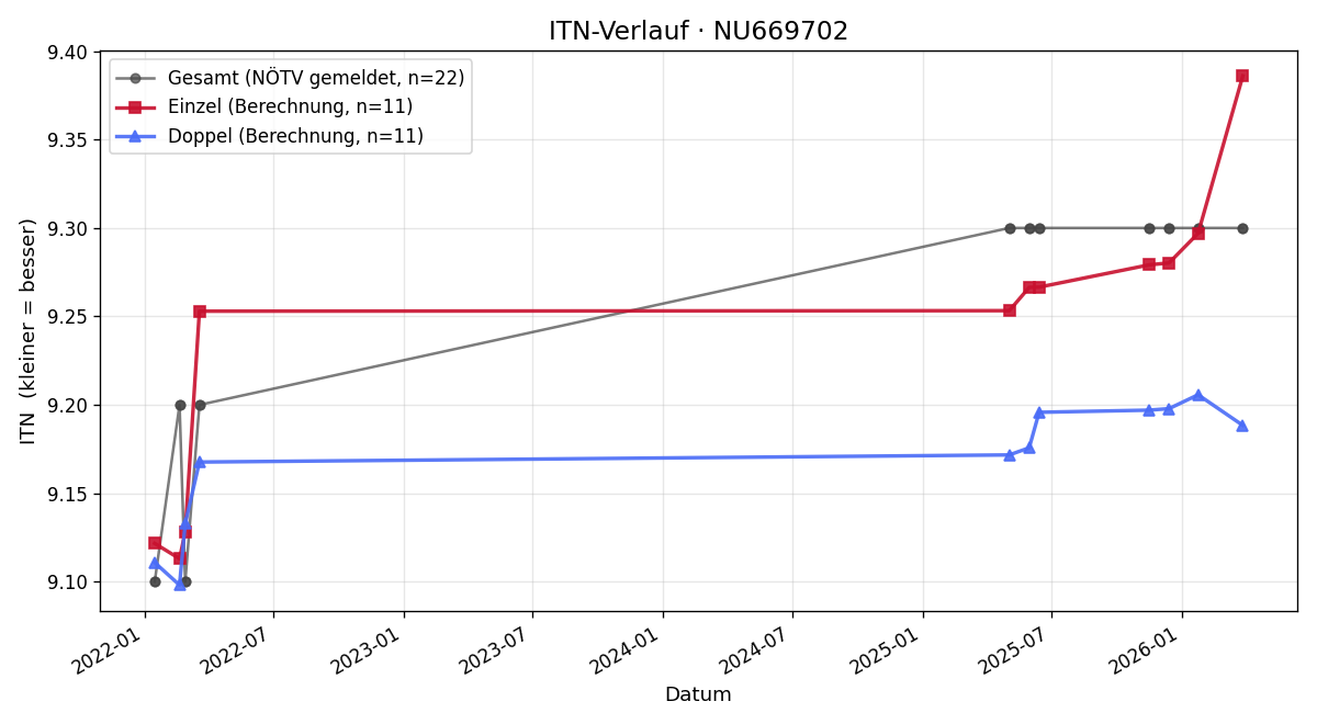 ITN-Verlauf Margit Fuchs