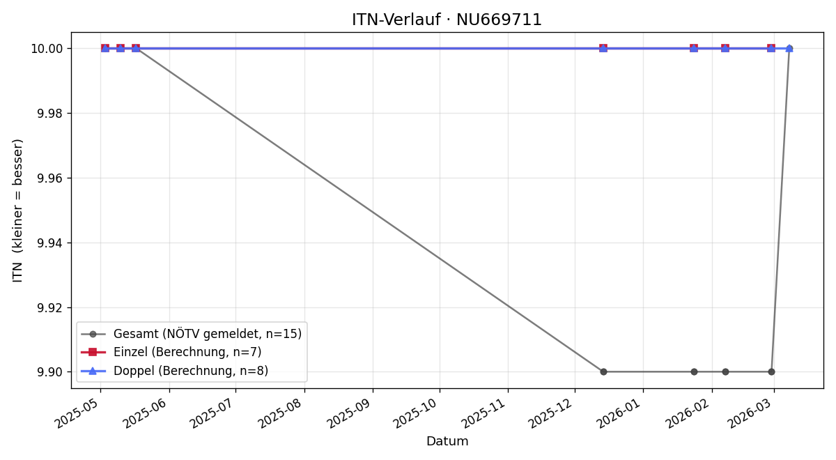 ITN-Verlauf Ivana Dobernig