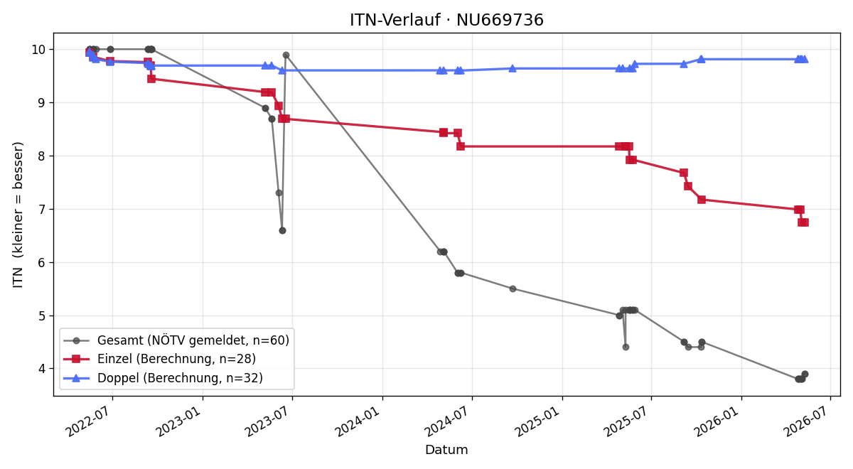 ITN-Verlauf Ararat Danilyan