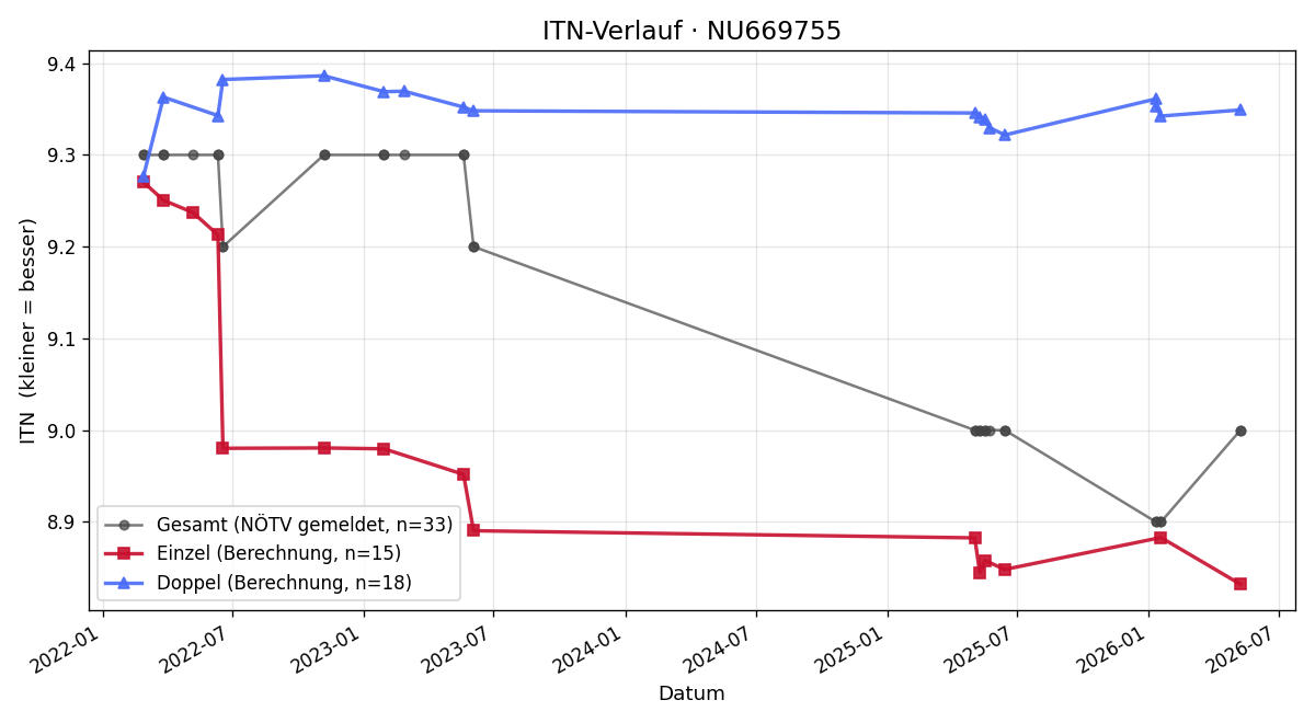 ITN-Verlauf Barbara Wolfig