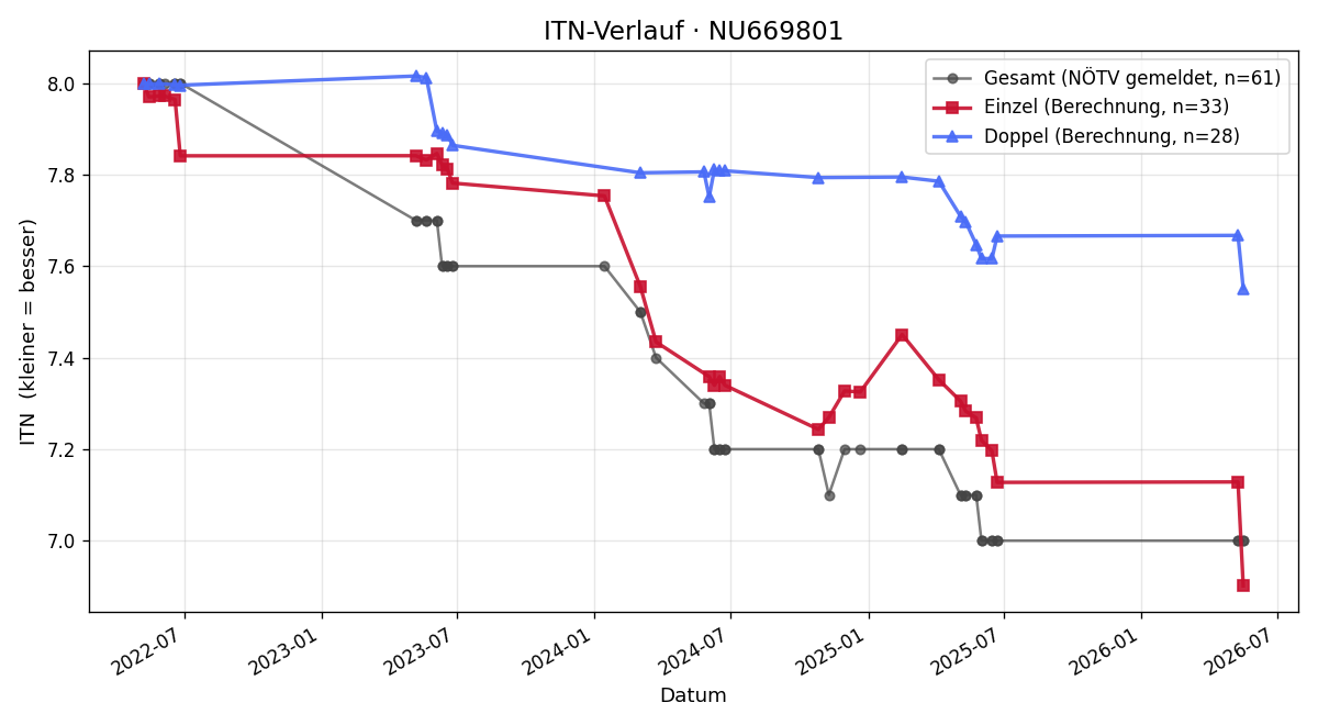 ITN-Verlauf Jakob Gstöttenmayr