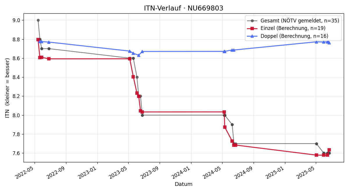 ITN-Verlauf Sebastian Spring