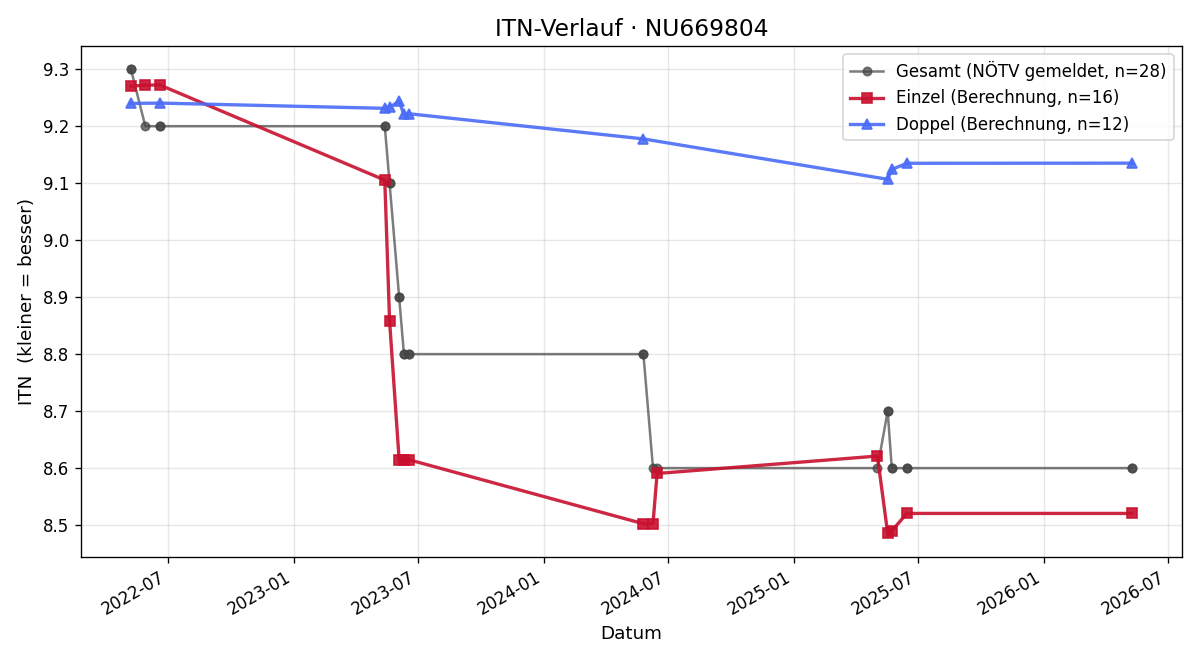 ITN-Verlauf Gernot Spring