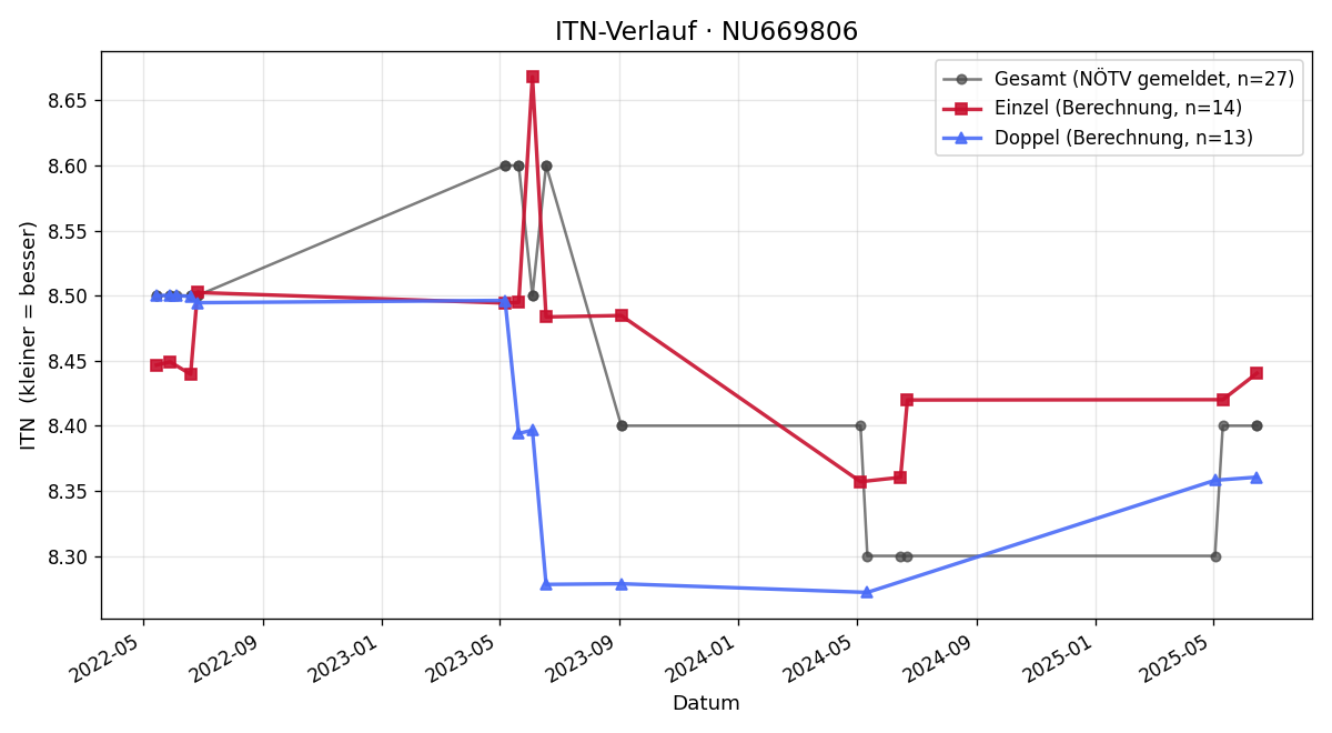 ITN-Verlauf Manuel Schachinger
