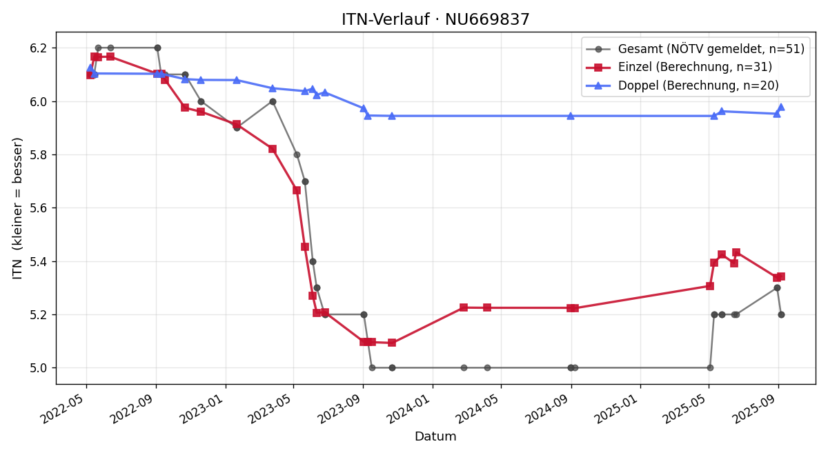 ITN-Verlauf Timon Elsner