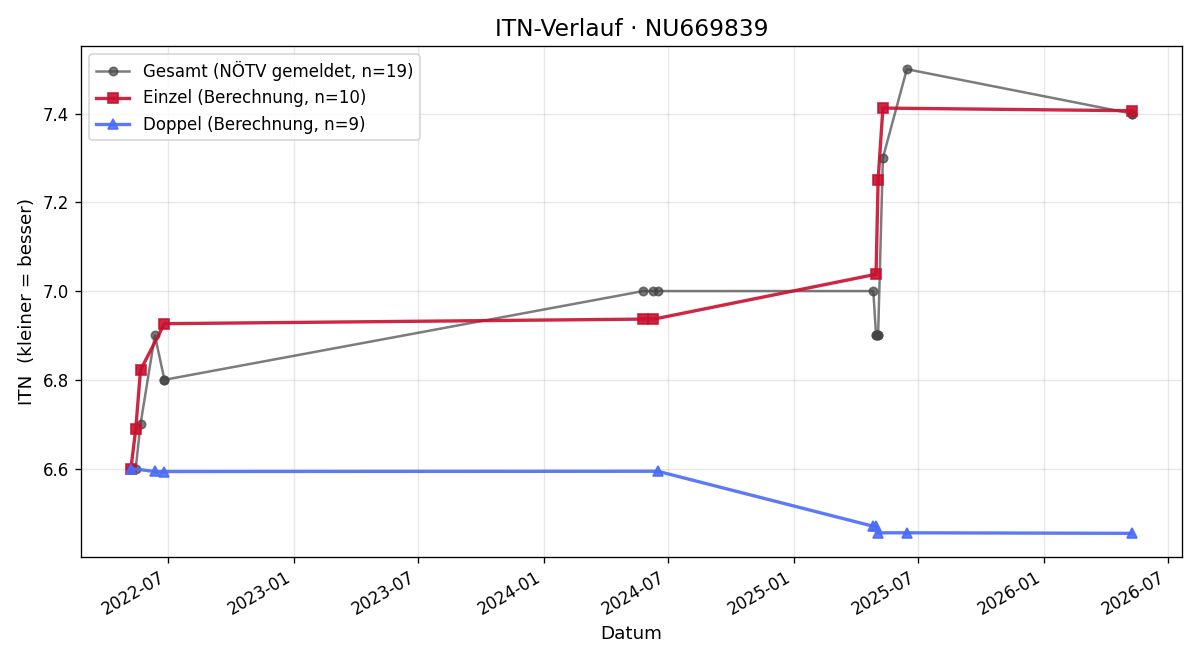 ITN-Verlauf Bernhard Blihall