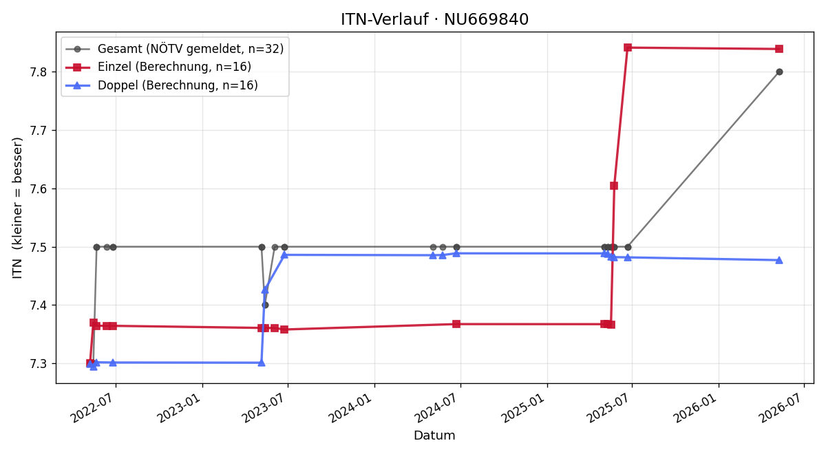 ITN-Verlauf Kathrin Flicker