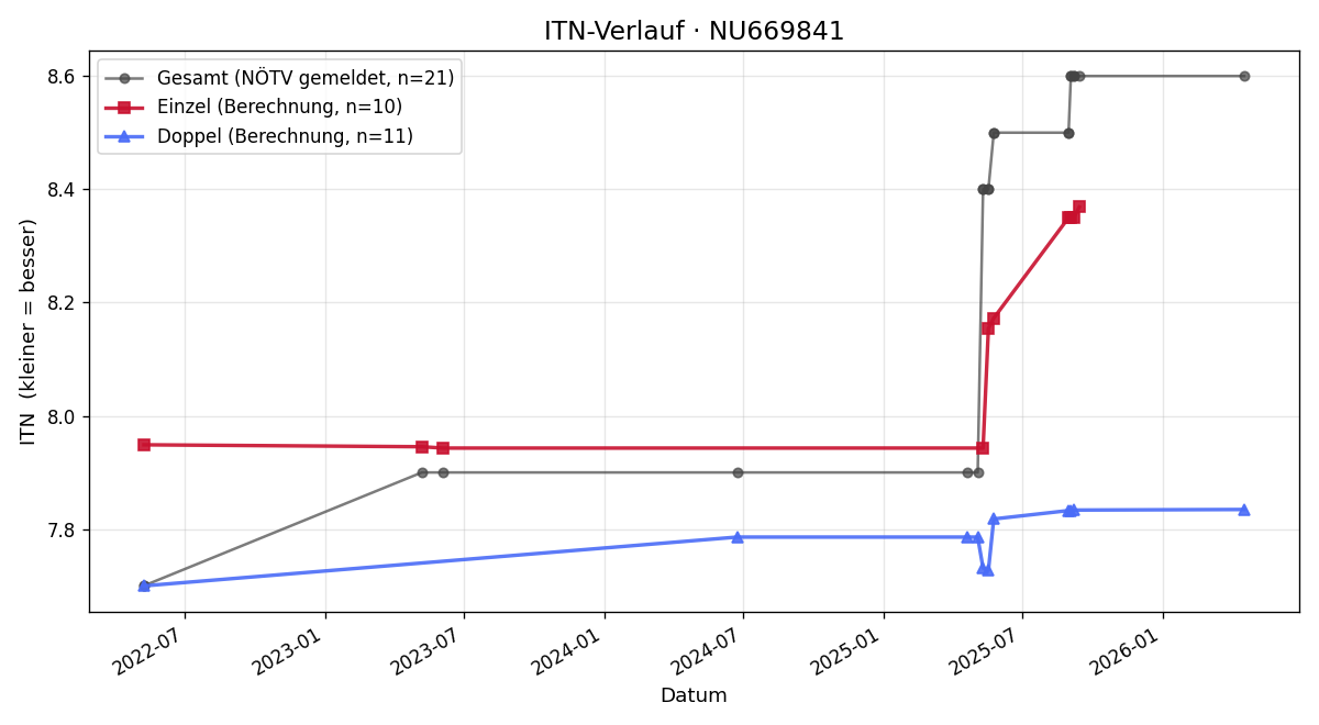 ITN-Verlauf Erich Blihall