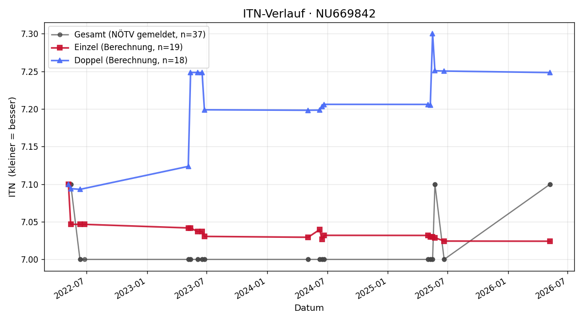 ITN-Verlauf Helene Wimmer