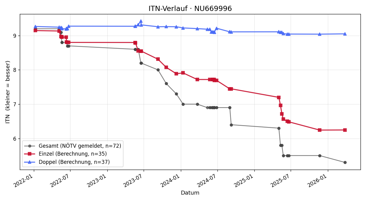 ITN-Verlauf David Horvath