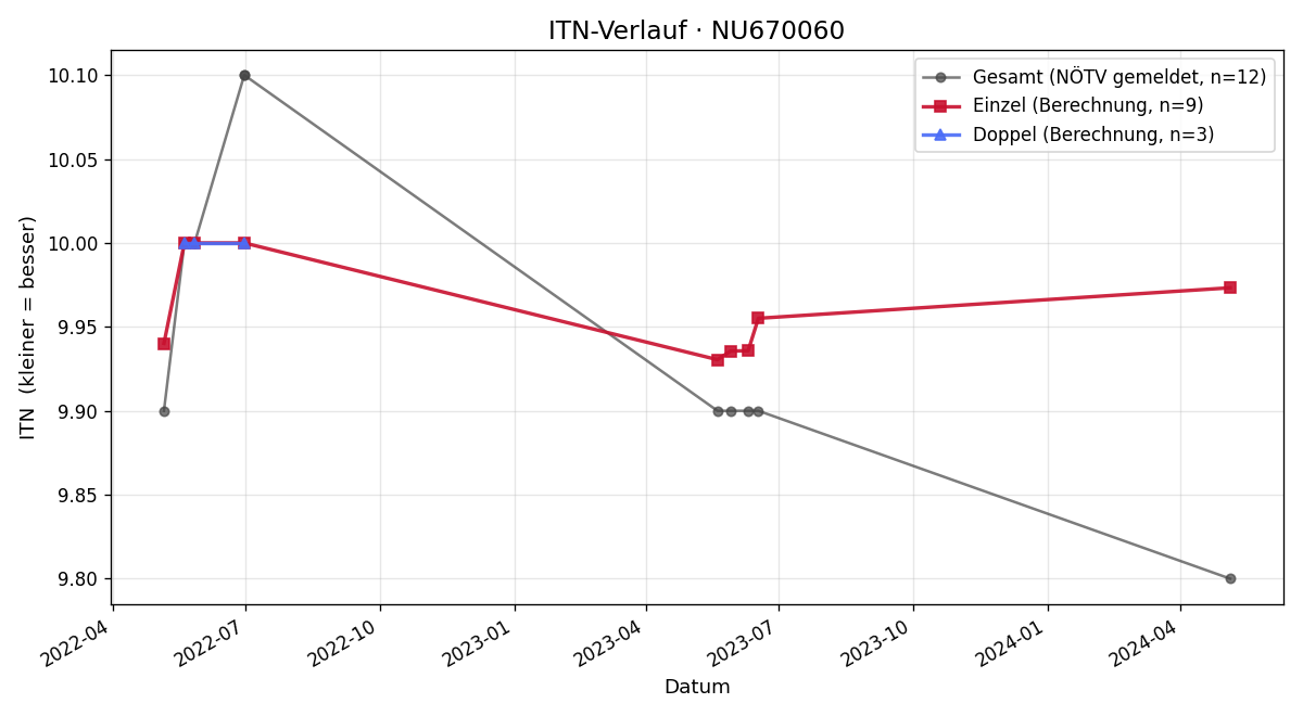 ITN-Verlauf David Göbl