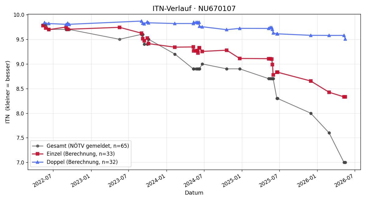 ITN-Verlauf Dominik Sommer