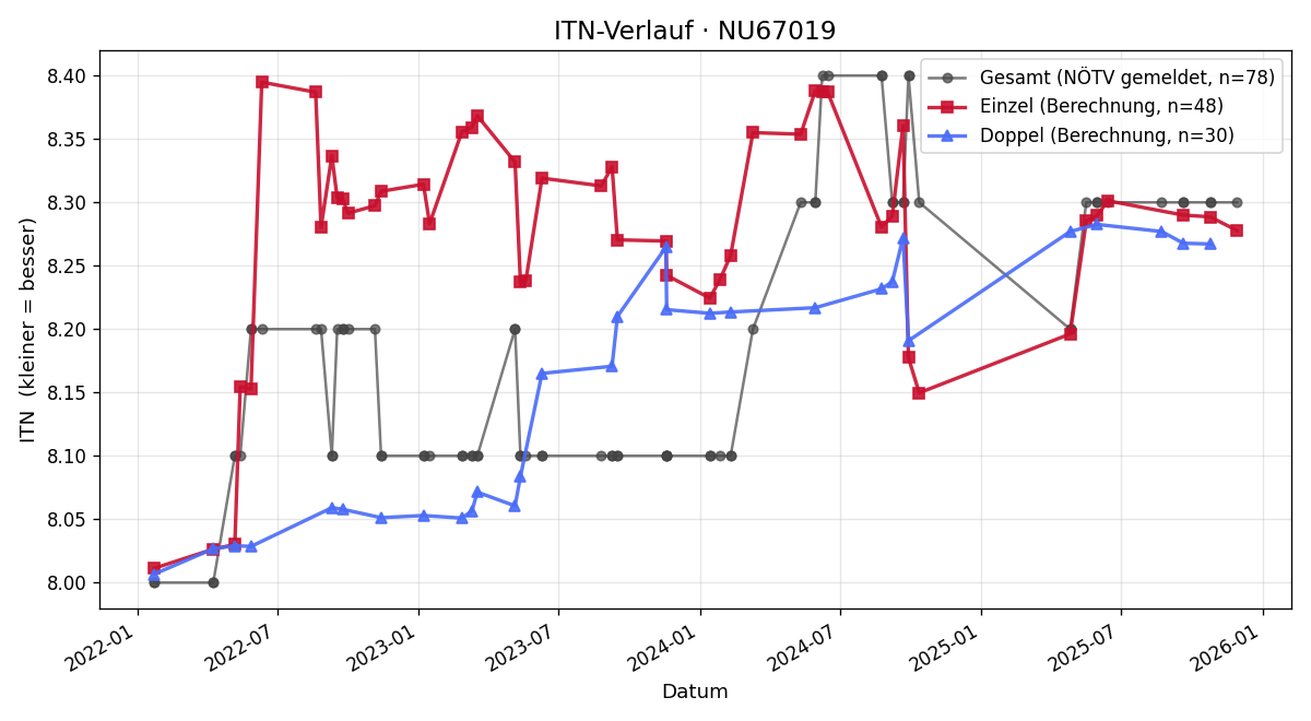 ITN-Verlauf Sandra Wöchtl-Graff